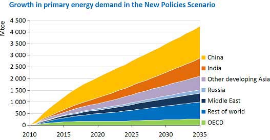 Obama's energy review