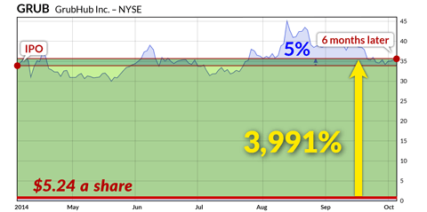 GrubHub IPO