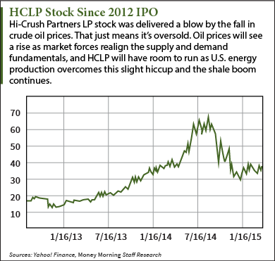 HCLP stock