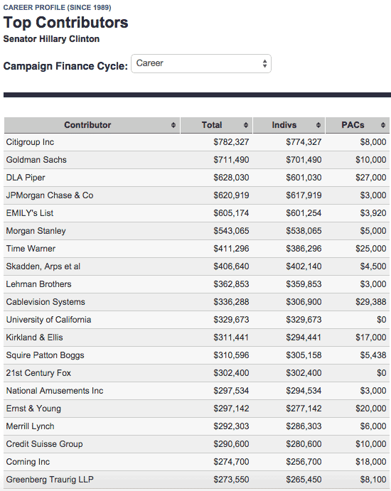 Hillary Clinton 2016 Election Top Contributors