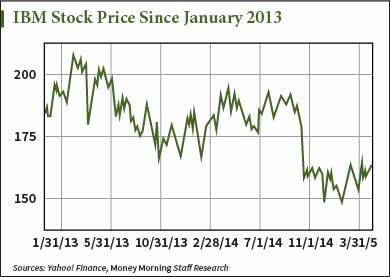 IBM stock price