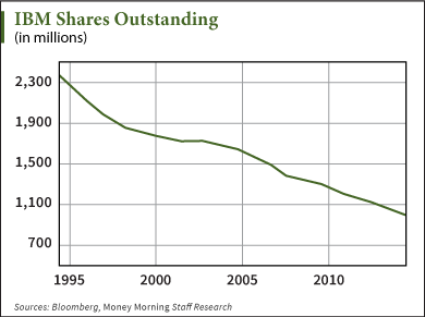 when did warren buffett buy ibm stock