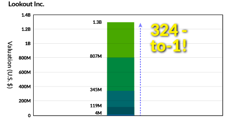 Lookout IPO valuation