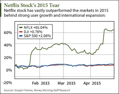 netflix stock price 2005