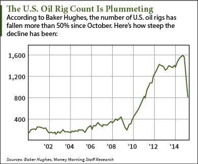 oil rig count