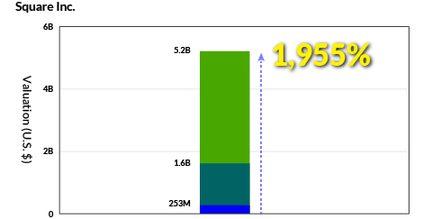 Square IPO valuation