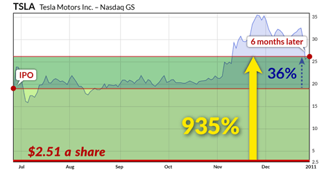 TSLA IPO