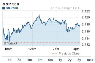 Stock market today