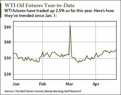 oil investing
