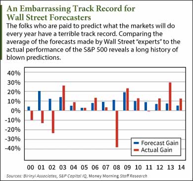 Wall street stock market