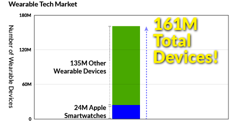 Wearable Tech Market