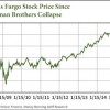 Wells Fargo stock price