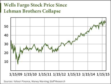 Wells Fargo stock price