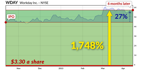 Workday Inc IPO