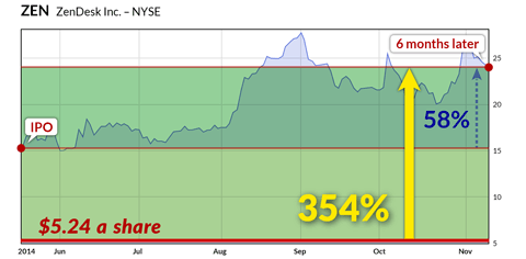 ZenDesk IPO