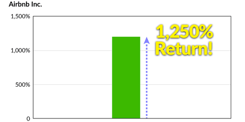 airbnb ipo