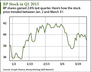 bp stock price