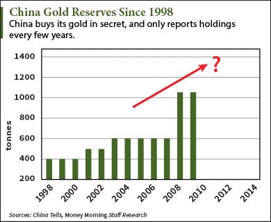 China gold reserves