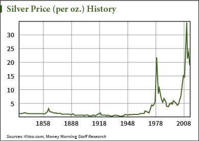 price of gold