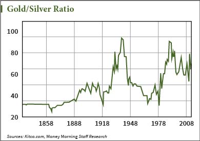 gold price chart