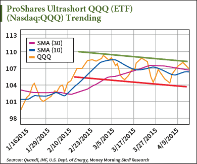 Powershares QQQ Trust series 1