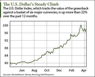 dollar stocks