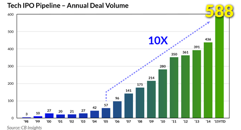 tech ipo growth