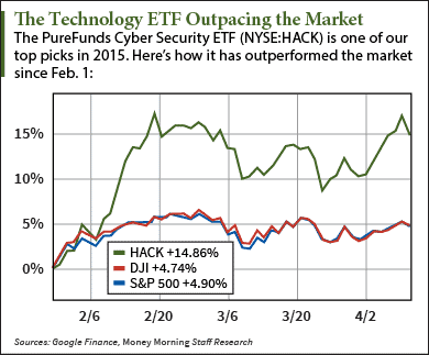 best etfs for 2015