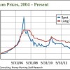 uranium prices