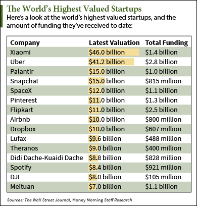 Startups Valued More Than $5 Billion