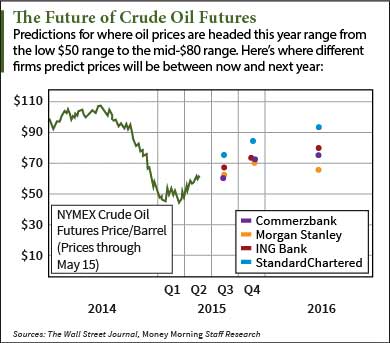 crude oil price chart