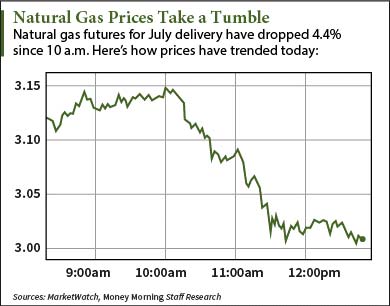 natural gas futures news