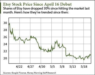 Why The ETSY Stock Price Nasdaq ETSY Is Down After Q1 Earnings   5 20 15 Etsy Stock Price 