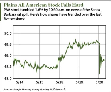 How are oil stock prices affected by oil spills?