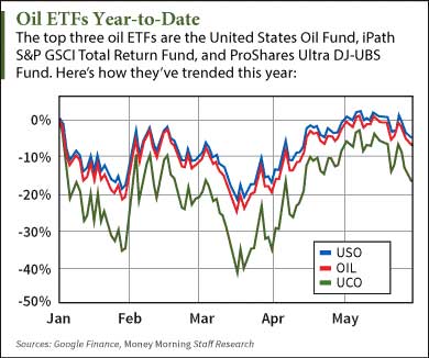 best oil etf