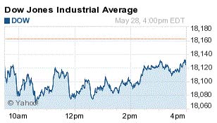 what the stock market did today