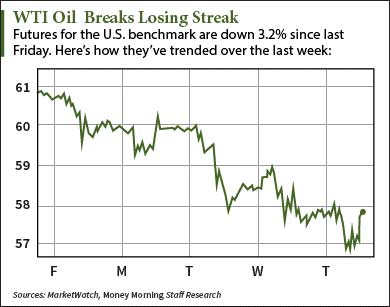 What Is the WTI Oil Price Today?