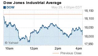 dow jones industrial average