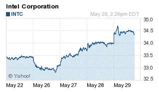 Intel Stock