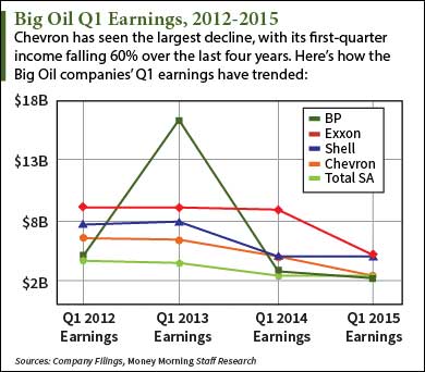 big oil stocks