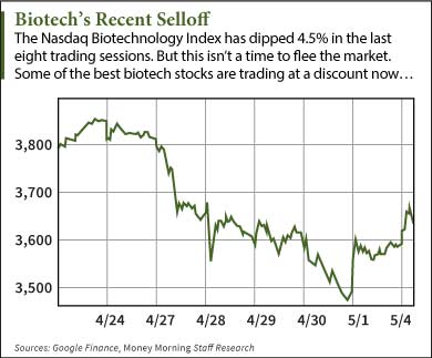 Best biotech stocks