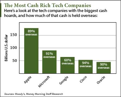 top tech companies