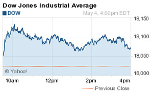 DJIA Index