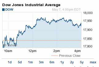 DJIA index