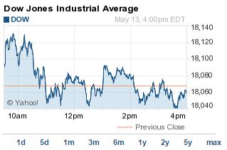 DJIA Index