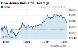 DJIA index