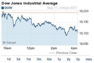 Dow Jones Industrial Average today