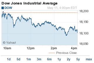 Dow Jones Industrial Average Today: 85-Point Decline