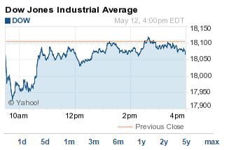 Dow-Jones-Industrial-Average-Today_051215