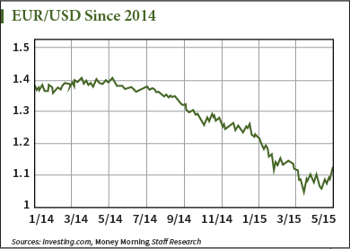 Euro Dollar